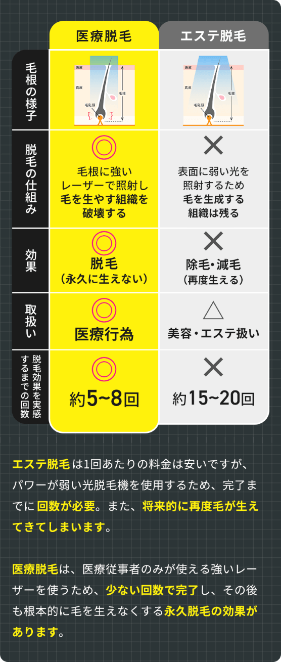 医療脱毛とエステ脱毛の違いの解説